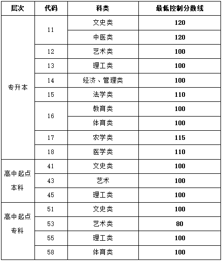 2021年濟(jì)南成人高考招生錄取<span class=