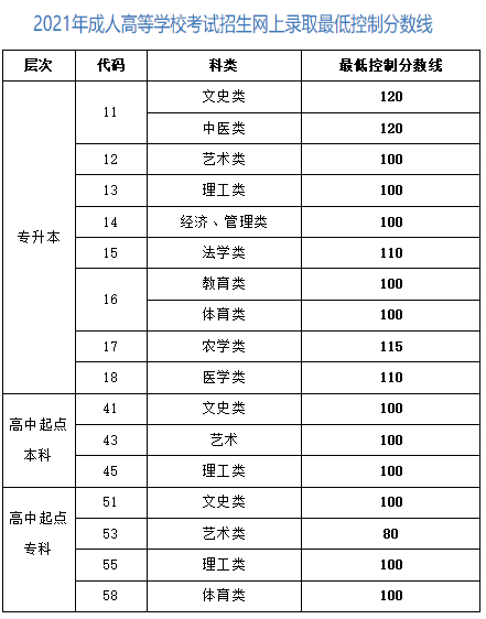 去年山東省濟(jì)南市成人高考分?jǐn)?shù)線是多少